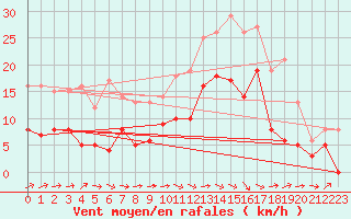 Courbe de la force du vent pour Agen (47)