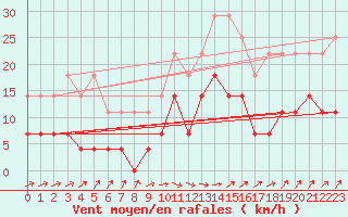 Courbe de la force du vent pour Poiana Stampei