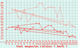 Courbe de la force du vent pour Wuerzburg