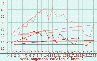 Courbe de la force du vent pour Ueckermuende