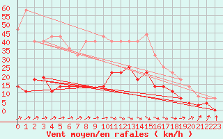 Courbe de la force du vent pour Llanes