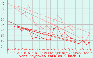 Courbe de la force du vent pour Quimper (29)