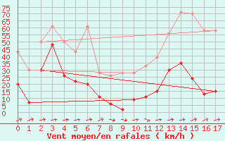 Courbe de la force du vent pour Saentis (Sw)