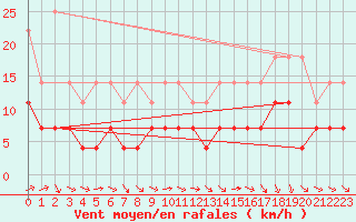 Courbe de la force du vent pour Charleroi (Be)