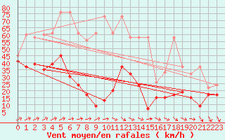 Courbe de la force du vent pour Saentis (Sw)