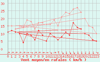 Courbe de la force du vent pour Caen (14)