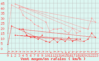 Courbe de la force du vent pour Belfort-Dorans (90)