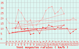 Courbe de la force du vent pour Angers-Marc (49)