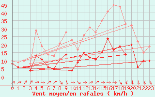 Courbe de la force du vent pour Dole-Tavaux (39)