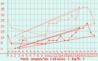 Courbe de la force du vent pour Ecija