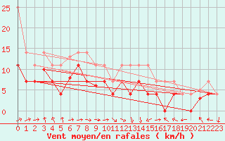 Courbe de la force du vent pour Cabo Busto