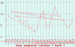 Courbe de la force du vent pour Cervia