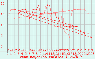 Courbe de la force du vent pour Scilly - Saint Mary