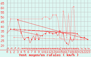 Courbe de la force du vent pour Isle Of Man / Ronaldsway Airport