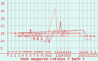 Courbe de la force du vent pour Ansbach / Katterbach