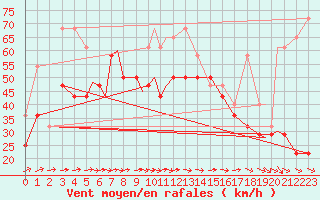 Courbe de la force du vent pour Berlevag