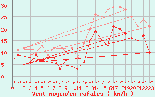 Courbe de la force du vent pour Ile du Levant (83)