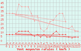 Courbe de la force du vent pour Fuengirola