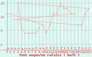 Courbe de la force du vent pour Plymouth (UK)