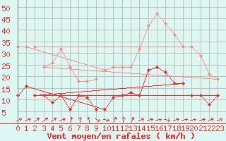 Courbe de la force du vent pour Montauban (82)