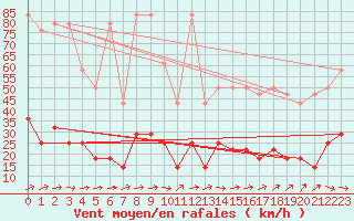 Courbe de la force du vent pour Kempten