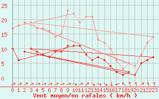 Courbe de la force du vent pour Marienberg