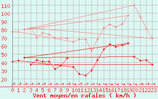 Courbe de la force du vent pour Cap Corse (2B)