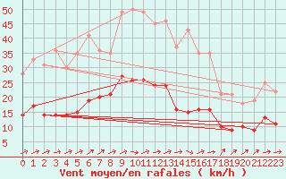 Courbe de la force du vent pour Marienberg