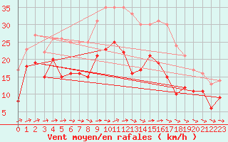 Courbe de la force du vent pour Ummendorf