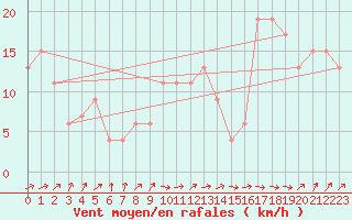 Courbe de la force du vent pour Lerida (Esp)