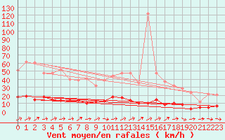 Courbe de la force du vent pour Guret Saint-Laurent (23)