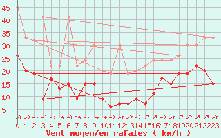 Courbe de la force du vent pour Moleson (Sw)