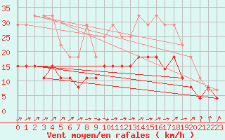 Courbe de la force du vent pour Romorantin (41)