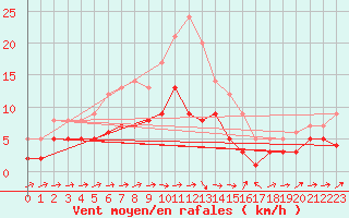 Courbe de la force du vent pour Marienberg