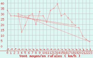 Courbe de la force du vent pour Akrotiri