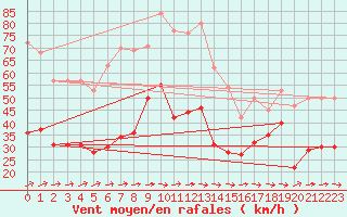 Courbe de la force du vent pour Wunsiedel Schonbrun