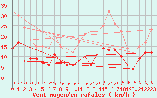 Courbe de la force du vent pour Villacoublay (78)