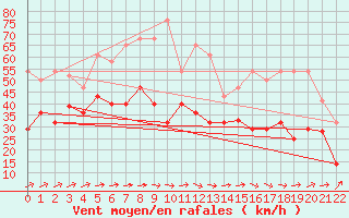 Courbe de la force du vent pour Cabo Busto