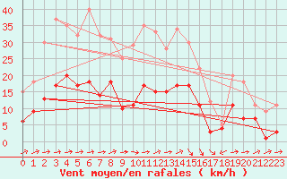 Courbe de la force du vent pour Muehlacker