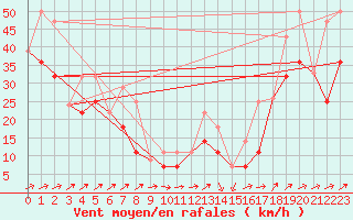 Courbe de la force du vent pour La Glace Agcm