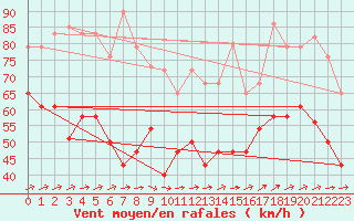 Courbe de la force du vent pour Cabo Vilan