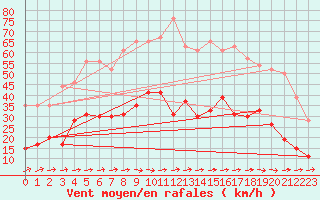 Courbe de la force du vent pour Tarbes (65)