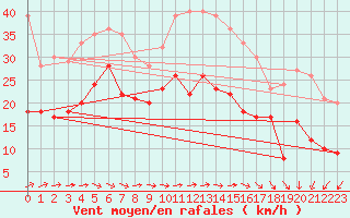 Courbe de la force du vent pour Hoherodskopf-Vogelsberg