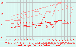 Courbe de la force du vent pour Charleroi (Be)