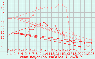 Courbe de la force du vent pour Gunnarn