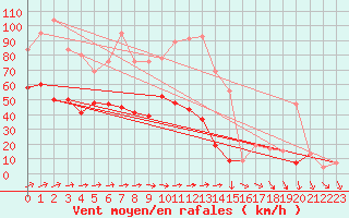 Courbe de la force du vent pour Capel Curig