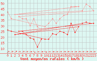 Courbe de la force du vent pour Weihenstephan