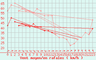 Courbe de la force du vent pour la bouée 62095