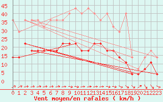 Courbe de la force du vent pour Marnitz