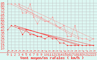 Courbe de la force du vent pour Lindenberg